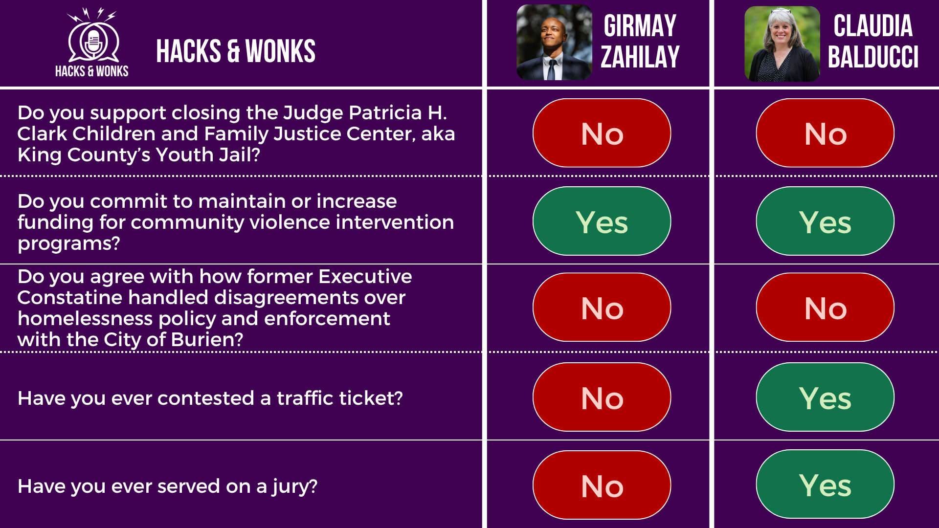 Q: Do you support closing the Judge Patricia H. Clark Children and Family Justice Center, aka King County’s Youth Jail? Girmay Zahilay: No, Claudia Balducci: No  Q: Do you commit to maintain or increase funding for community violence intervention programs? Girmay Zahilay: Yes, Claudia Balducci: Yes  Q: Do you agree with how former Executive Constatine handled disagreements over homelessness policy and enforcement with the City of Burien? Girmay Zahilay: No, Claudia Balducci: No  Q: Have you ever contested a traffic ticket? Girmay Zahilay: No, Claudia Balducci: Yes  Q: Have you ever served on a jury? Girmay Zahilay: No, Claudia Balducci: Yes