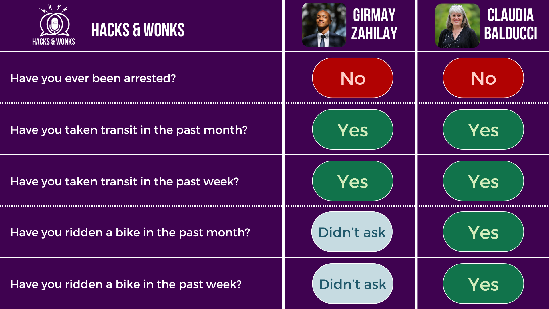 Q: Have you ever been arrested? Girmay Zahilay: No, Claudia Balducci: No  Q: Have you taken transit in the past month? Girmay Zahilay: Yes, Claudia Balducci: Yes  Q: Have you taken transit in the past week? Girmay Zahilay: Yes, Claudia Balducci: Yes  Q: Have you ridden a bike in the past month? Girmay Zahilay: Didn’t ask, Claudia Balducci: Yes  Q: Have you ridden a bike in the past week? Girmay Zahilay: Didn’t ask, Claudia Balducci: Yes