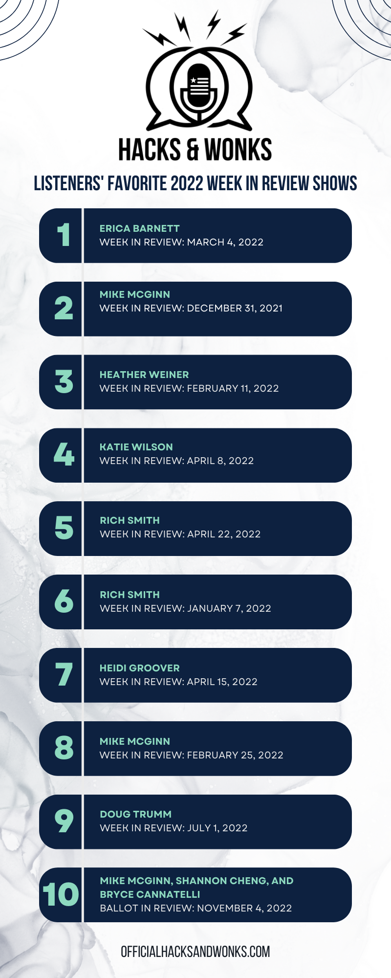 The Hacks & Wonks logo. Title "Listeners’ Favorite 2022 Week in Review Shows." List that goes 1 -  03/04; 2 - 12/31/2021; 3 -  02/11; 4 - 04/08; 5 - 04/22; 6 - 01/07; 7 - 04/15; 8 - 04/25; 9 - 07/01; 10 - Ballot in Review 11/04.