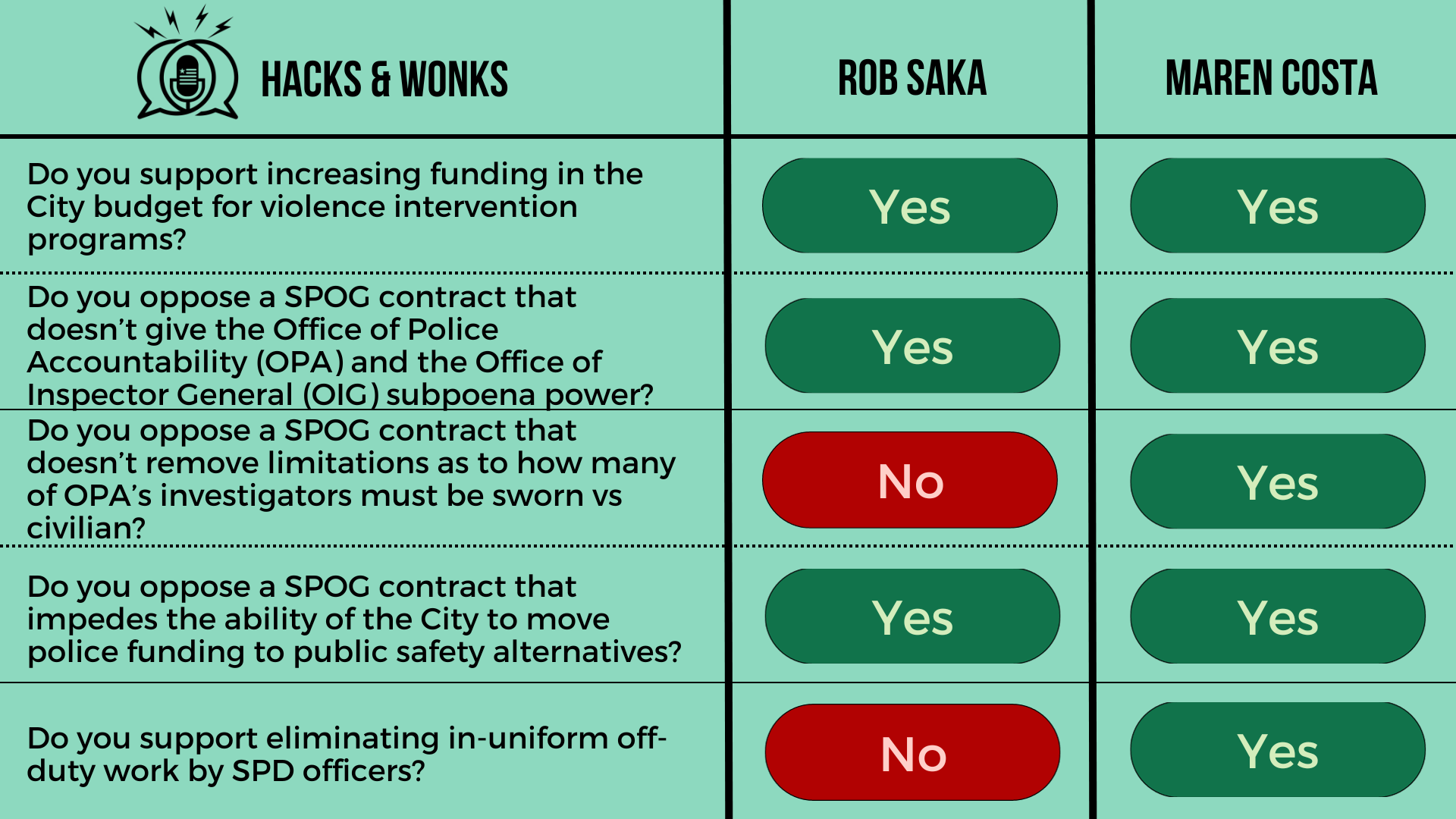 Q: Do you support increasing funding in the City budget for violence intervention programs? Rob Saka: Yes, Maren Costa: Yes  Q: Do you oppose a SPOG contract that doesn’t give the Office of Police Accountability (OPA) and the Office of Inspector Gene