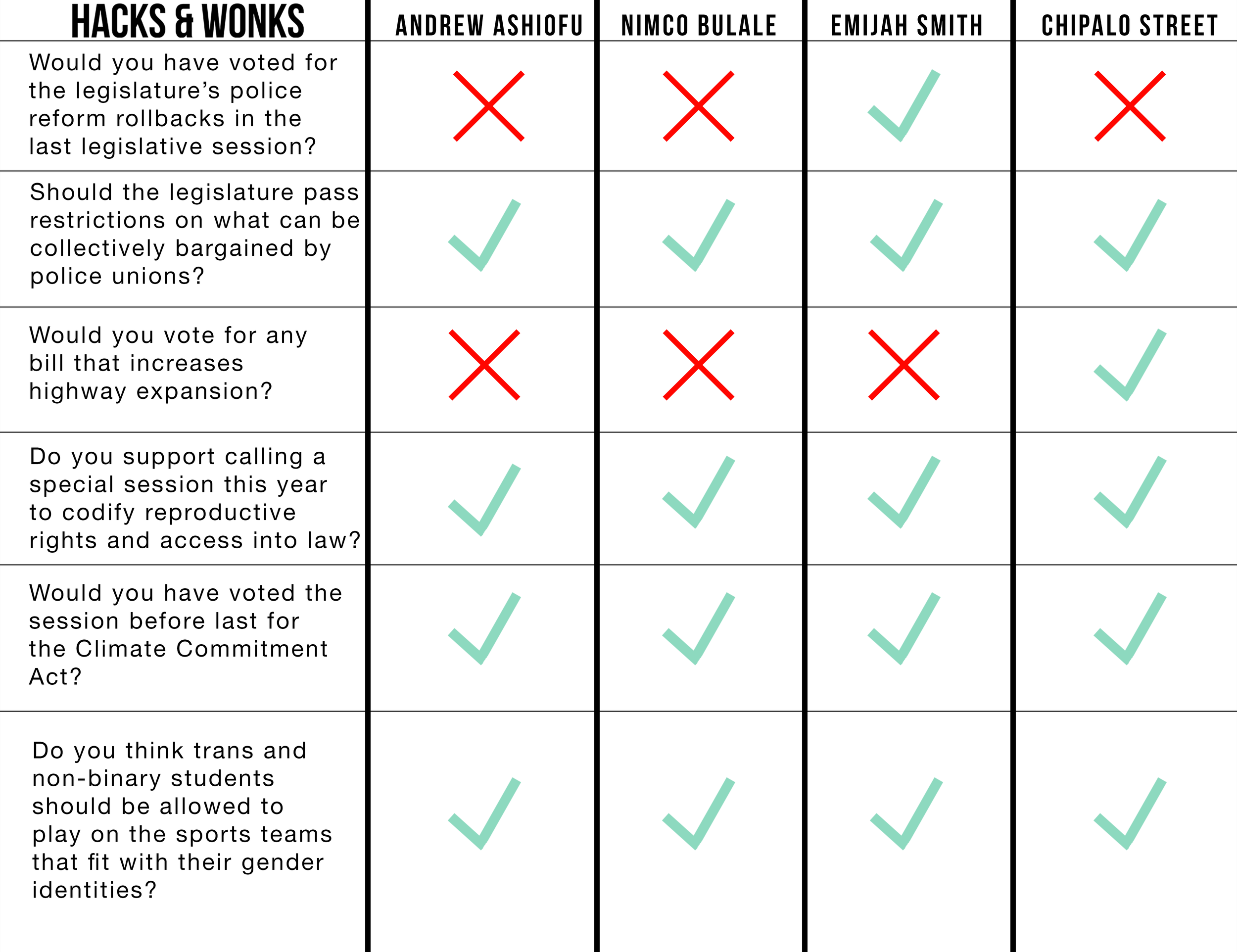 A graphic displaying the answers 37th LD State Rep. Position 2 candidates gave during the lightning round. For write-ups of the answers, see the transcript below.