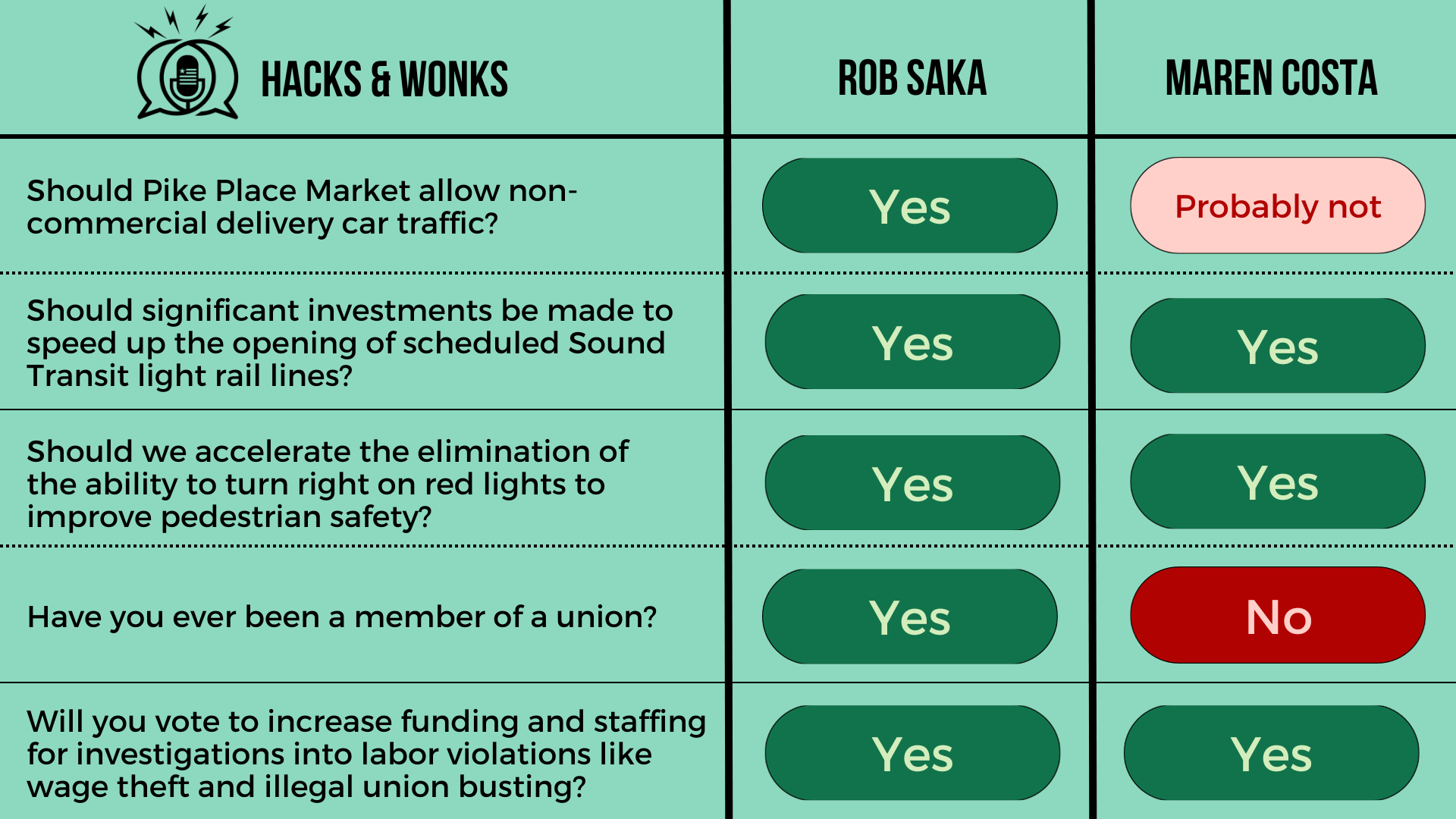 Q: Should Pike Place Market allow non-commercial delivery car traffic? Rob Saka: Yes, Maren Costa: Probably not  Q: Should significant investments be made to speed up the opening of scheduled Sound Transit light rail lines? Rob Saka: Yes, Maren Costa