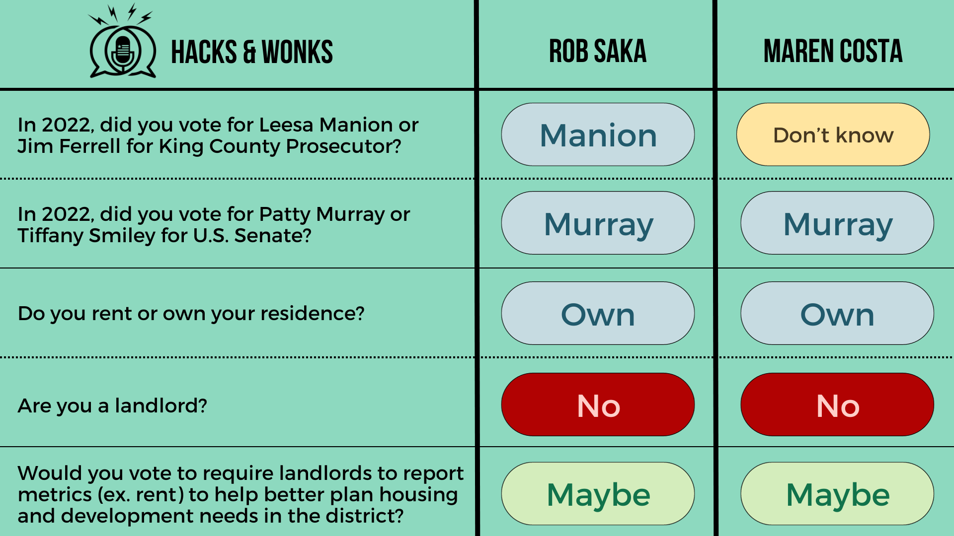 Q: In 2022, did you vote for Leesa Manion or Jim Ferrell for King County Prosecutor? Rob Saka: Manion, Maren Costa: Don’t know  Q: In 2022, did you vote for Patty Murray or Tiffany Smiley for U.S. Senate? Rob Saka: Murray, Maren Costa: Murray  Q: Do