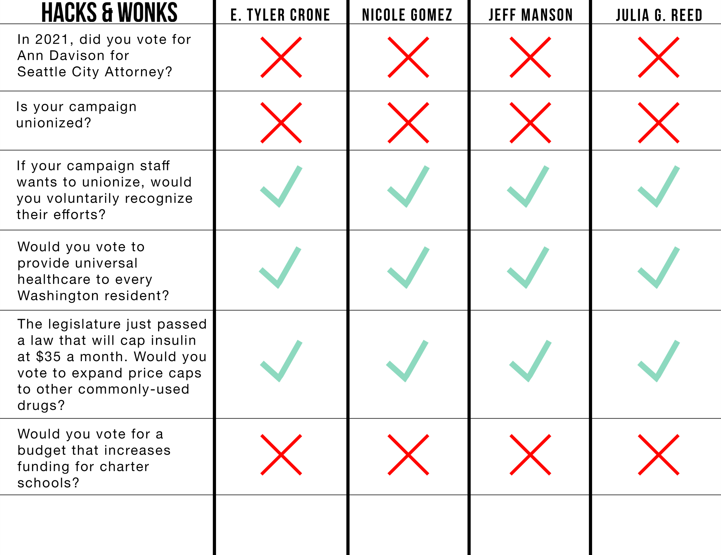 A graphic displaying the answers 36th LD State Rep. Position 1 candidates gave during the lightning round. For write-ups of the answers, see the transcript below.