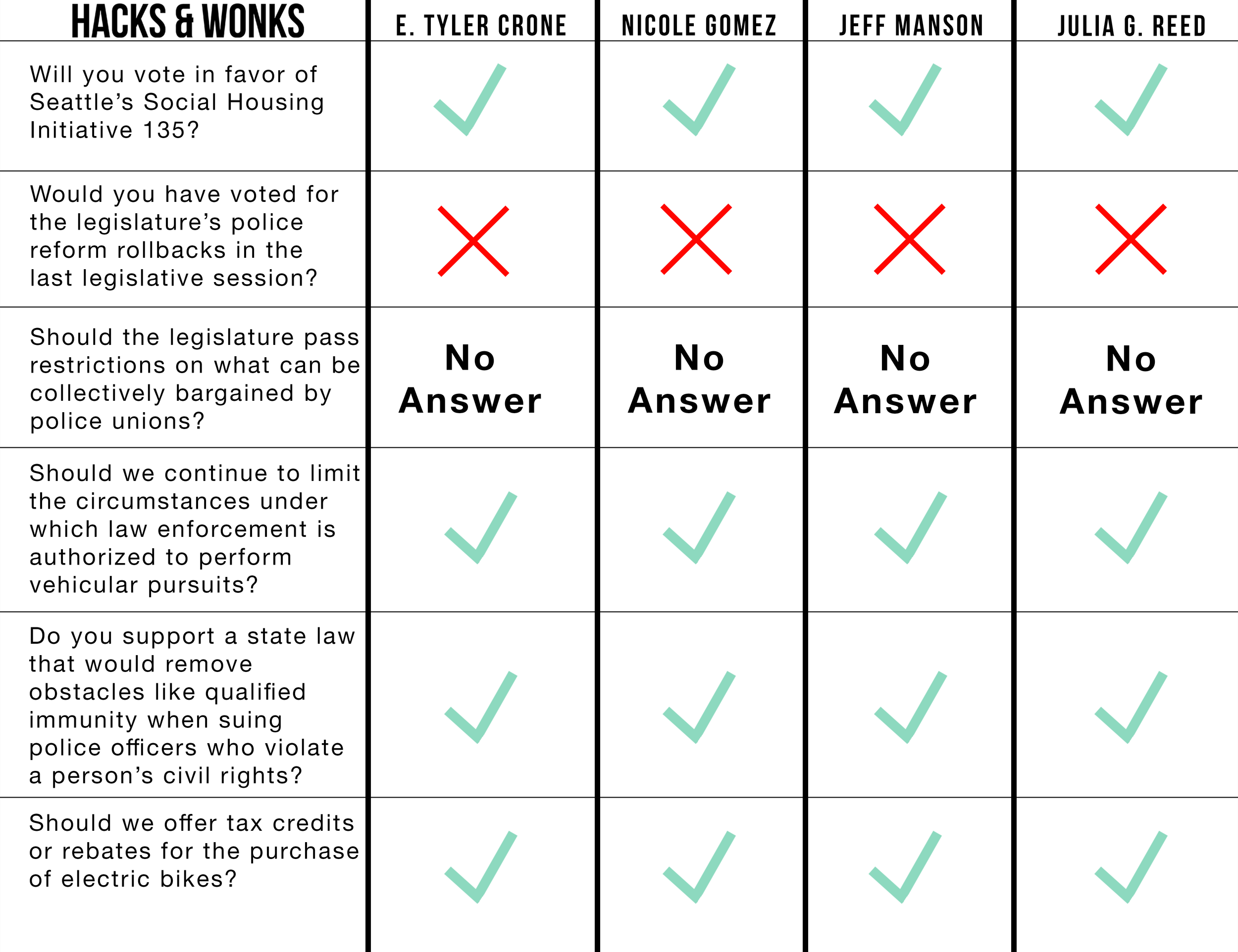 A graphic displaying the answers 36th LD State Rep. Position 1 candidates gave during the lightning round. For write-ups of the answers, see the transcript below.