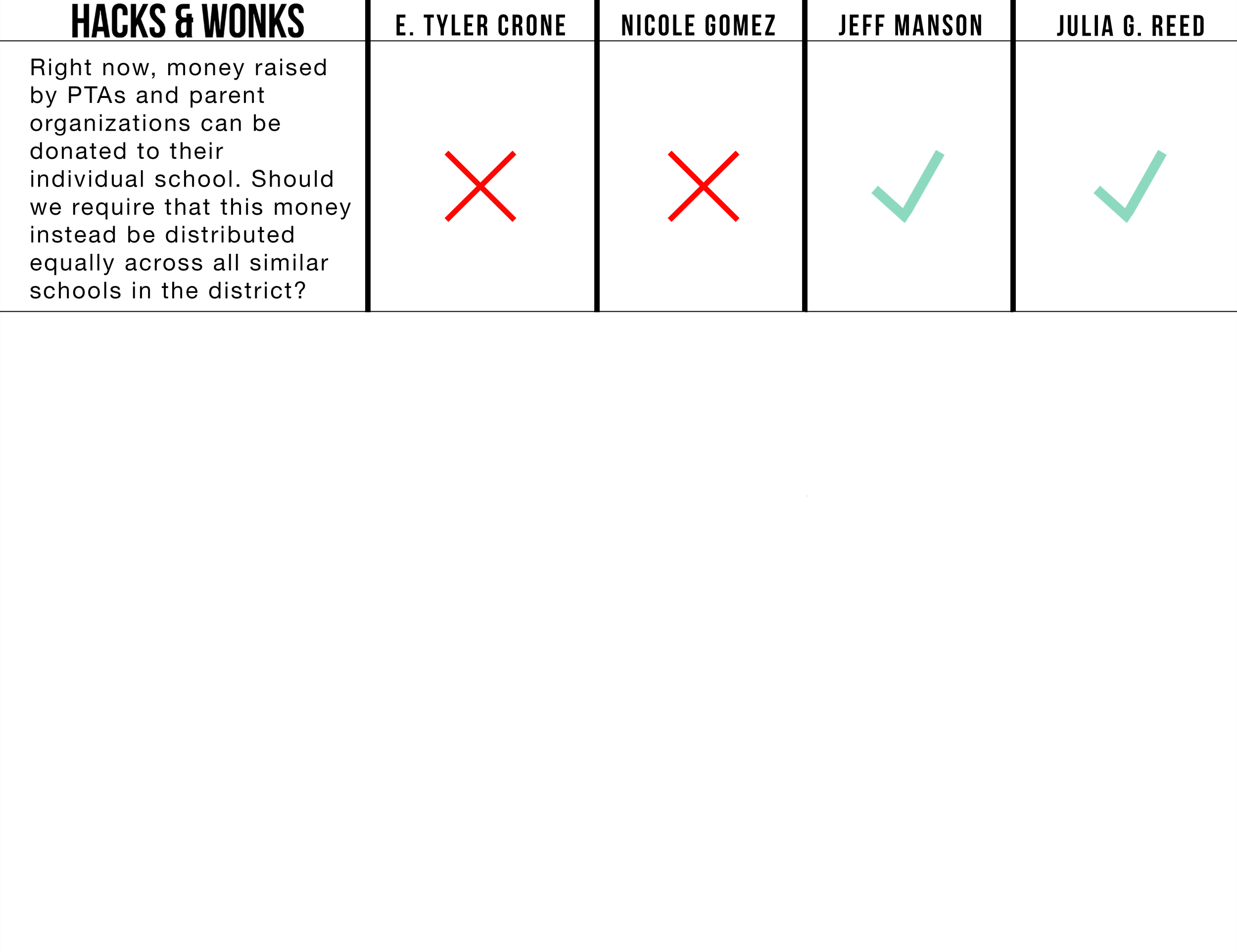 A graphic displaying the answers 36th LD State Rep. Position 1 candidates gave during the lightning round. For write-ups of the answers, see the transcript below.