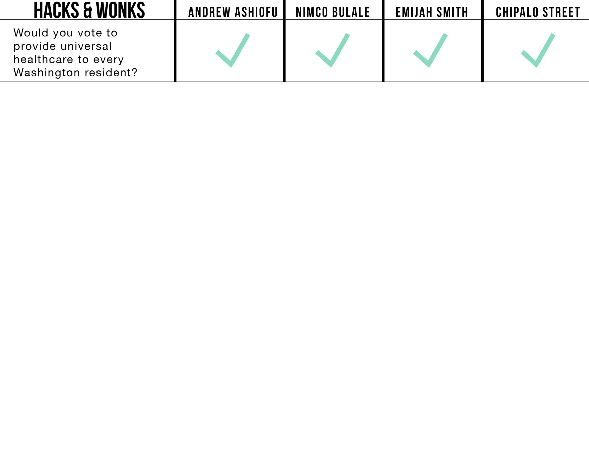 A graphic displaying the answers 37th LD State Rep. Position 2 candidates gave during the lightning round. For write-ups of the answers, see the transcript below.