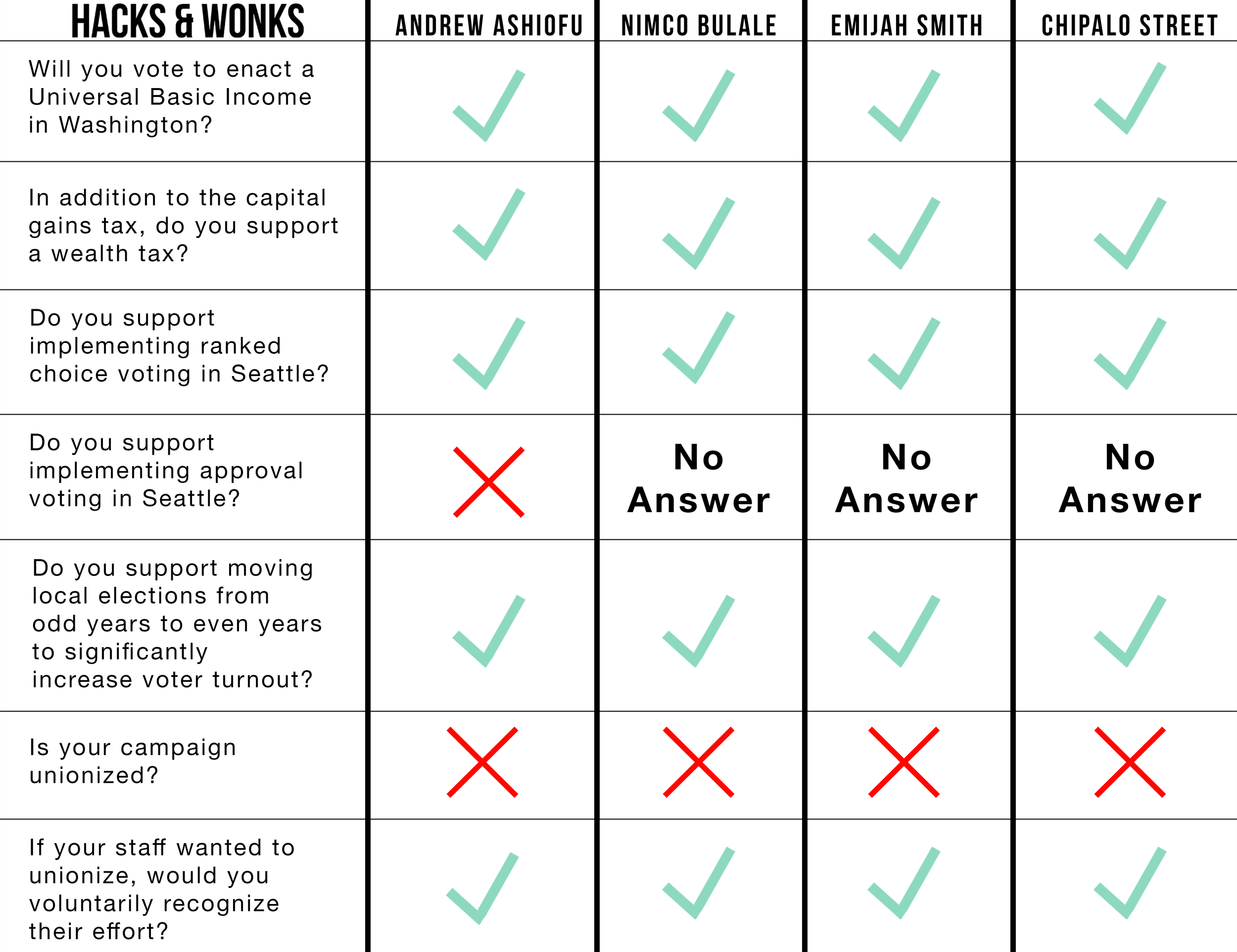 A graphic displaying the answers 37th LD State Rep. Position 2 candidates gave during the lightning round. For write-ups of the answers, see the transcript below.