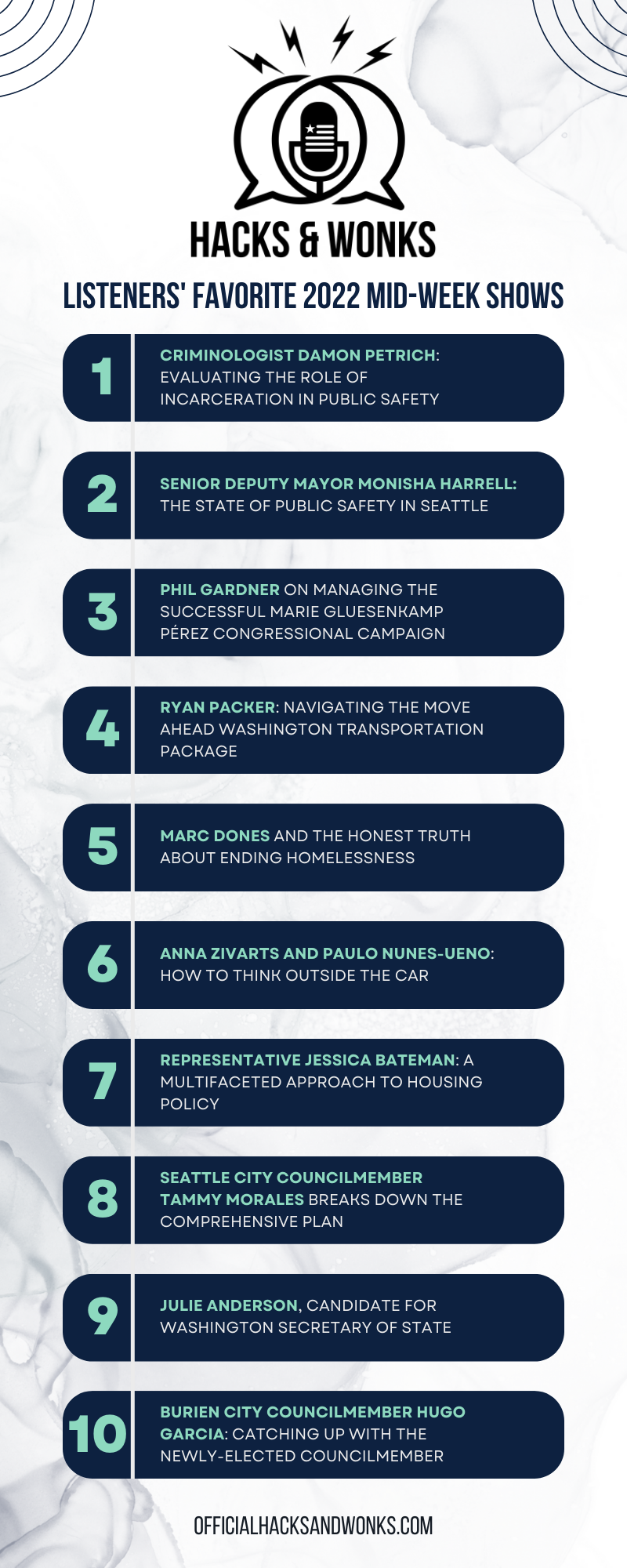 "Listner's Favorite 2022 Mid-Week Shows." 1. Damon Petrich; 2. Monisha Harrell; 3. Phil Gardner; 4. Ryan Packer; 5. Marc Dones; 6. Anna Zivarts & Paulo Nunes-Ueno; 7. Jessica Bateman; 8. Tammy Morales; 9. Julie Anderson; 10. Hugo Garcia.