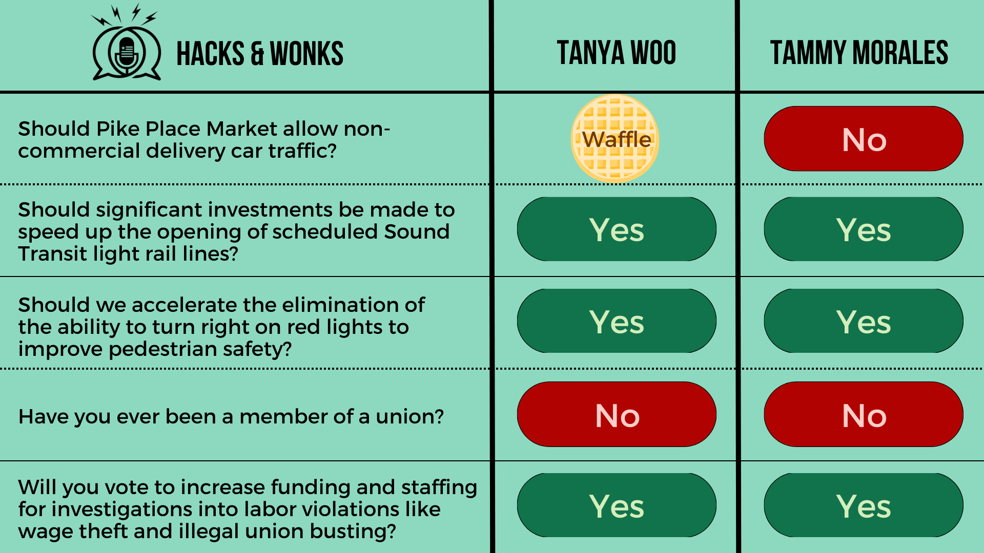 Q: Should Pike Place Market allow non-commercial delivery car traffic? Tanya Woo: Waffle, Tammy Morales: No  Q: Should significant investments be made to speed up the opening of scheduled Sound Transit light rail lines? Tanya Woo: Yes, Tammy Morales: