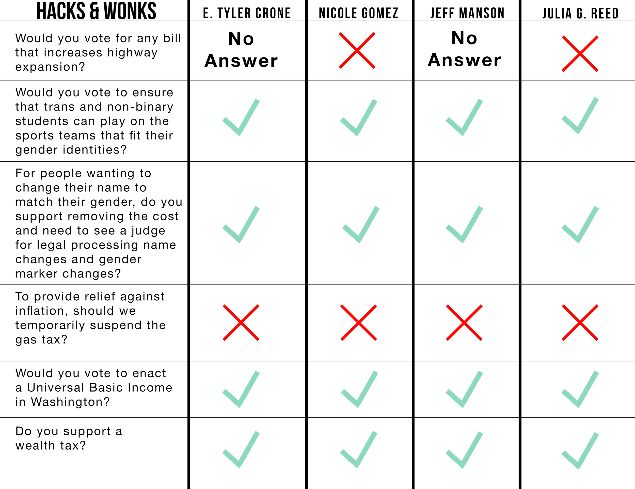 A graphic displaying the answers 36th LD State Rep. Position 1 candidates gave during the lightning round. For write-ups of the answers, see the transcript below.