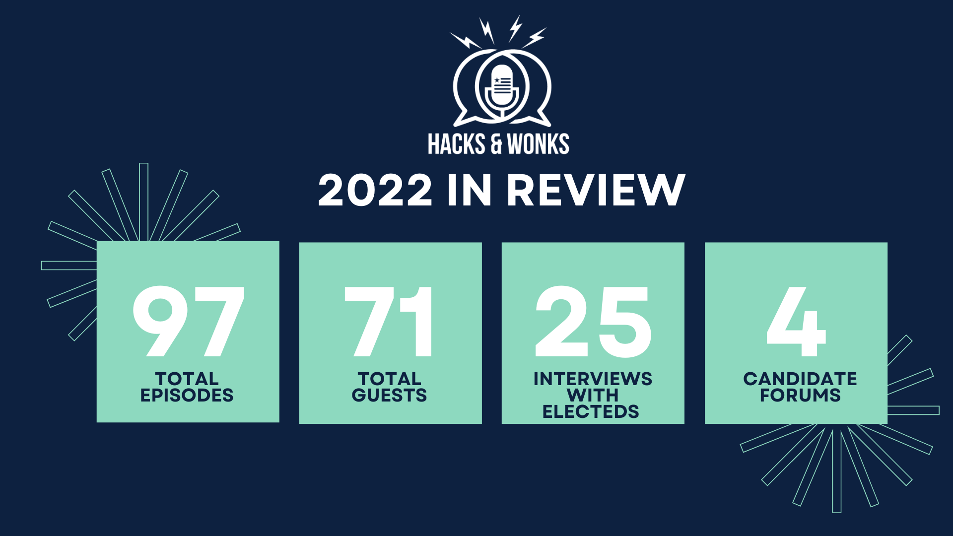 The Hacks & Wonks logo. Below that a title reads "2022 In Review," with the following stats below: 97 Total Episodes, 71 Total Guests, 25  Interviews with Electeds, 4 Candidate Forums.