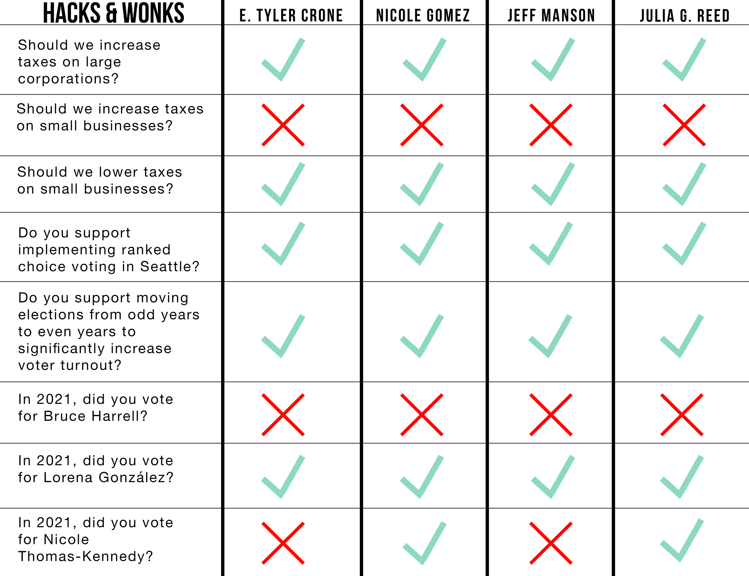 A graphic displaying the answers 36th LD State Rep. Position 1 candidates gave during the lightning round. For write-ups of the answers, see the transcript below.