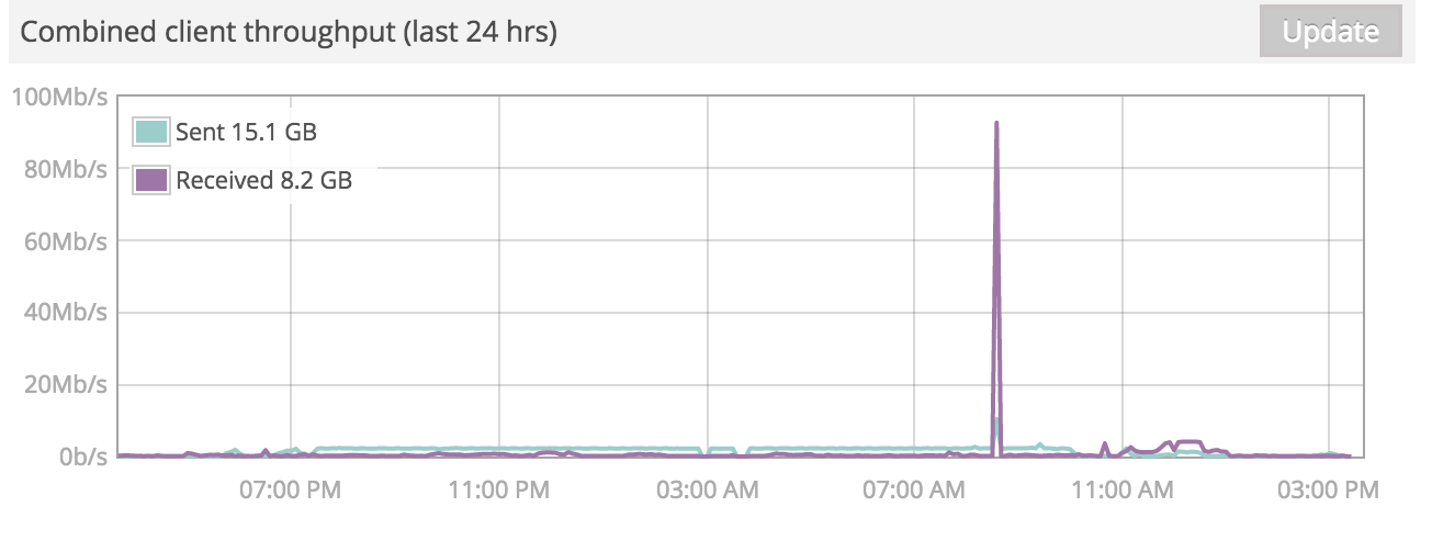 Site-level client graphs