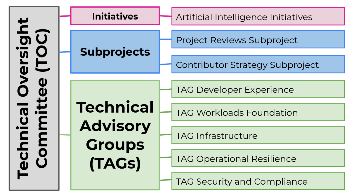 A diagram showing the hierarchy of the TOC TAC and TAG's 