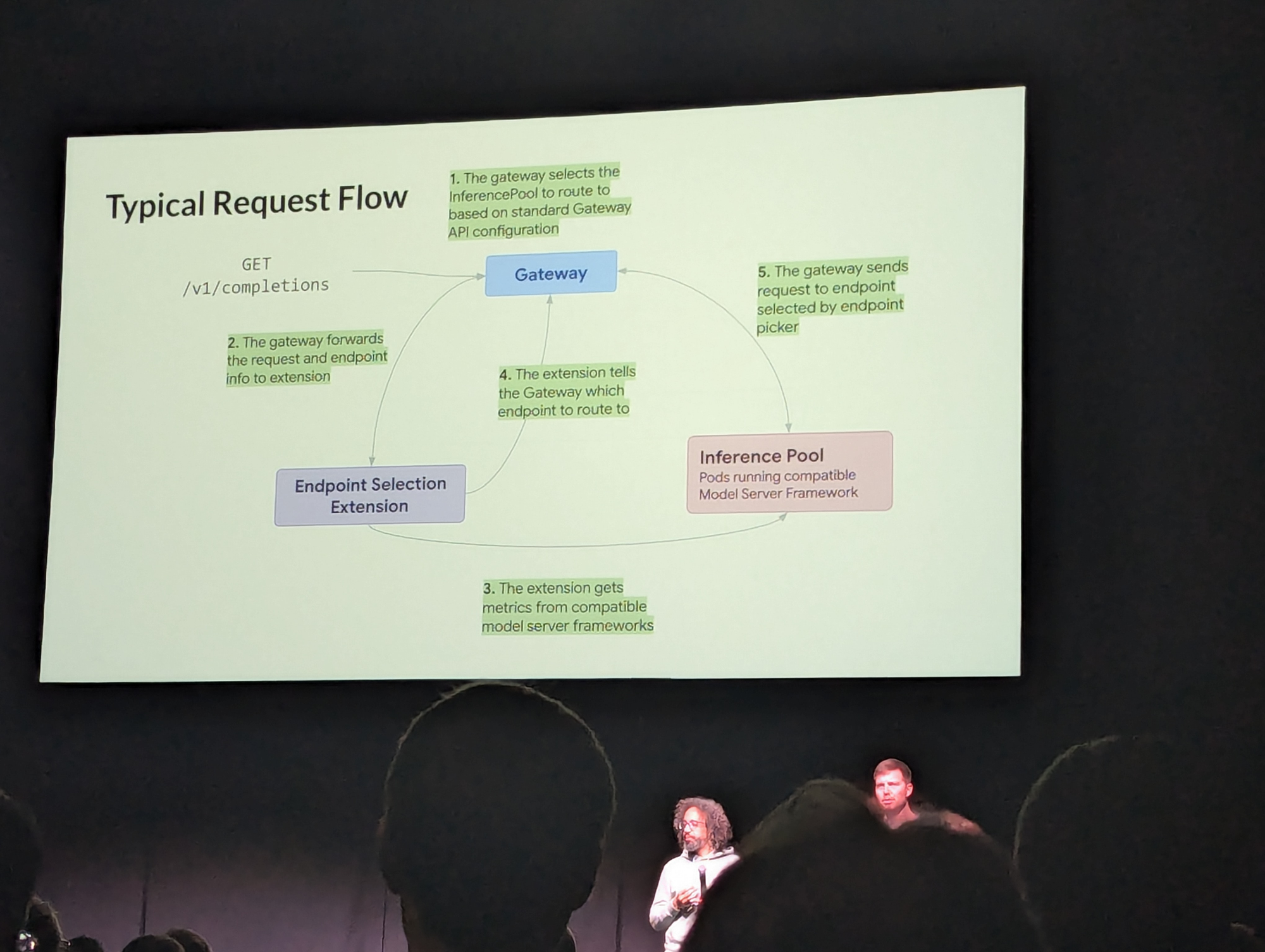 An image of the Typical Request Flow in the GAI Gateaway