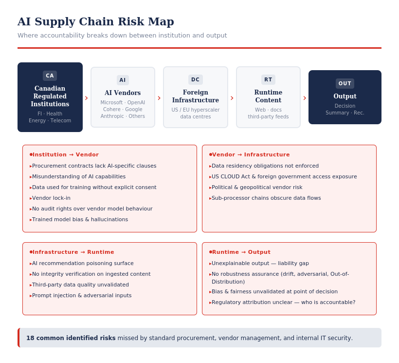 AI's supply chain risk Canadians can't afford to ignore