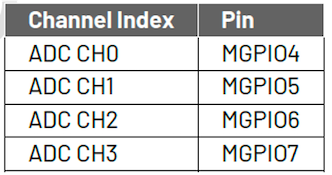 IN100 ADC channels and their respective GPIO pins