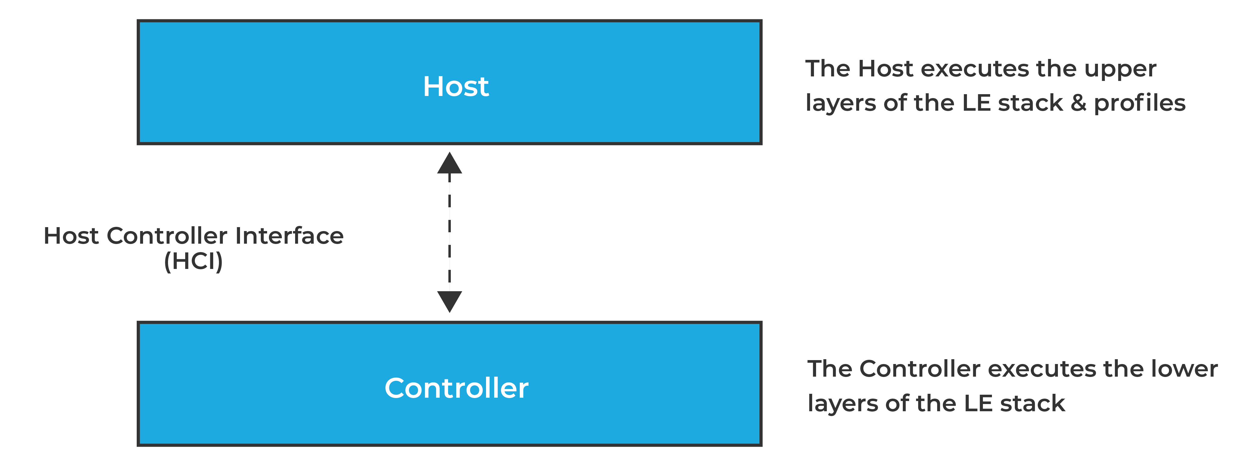 Host Controller Interface (HCI)