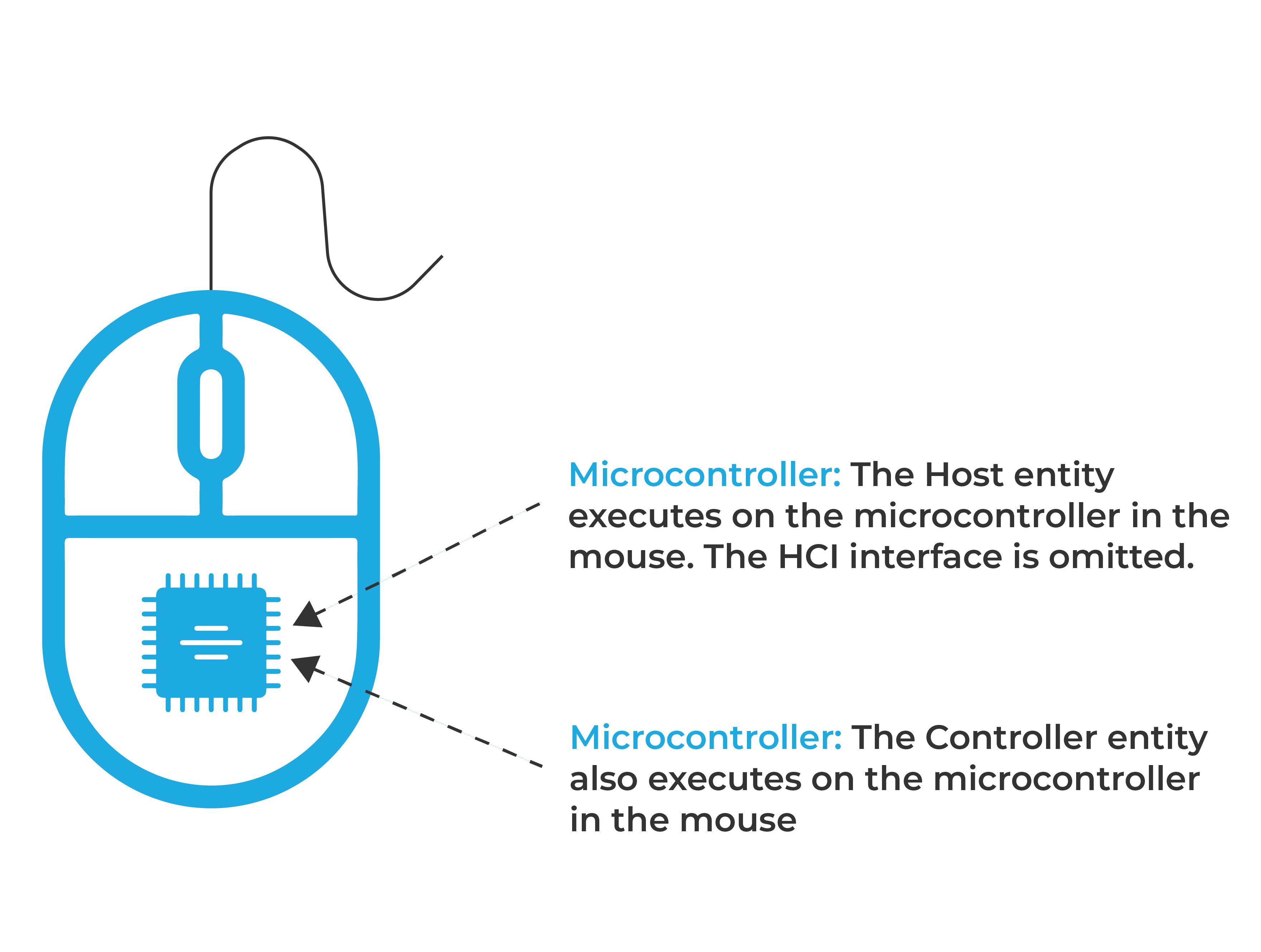 Host and Controller on the same microcontroller