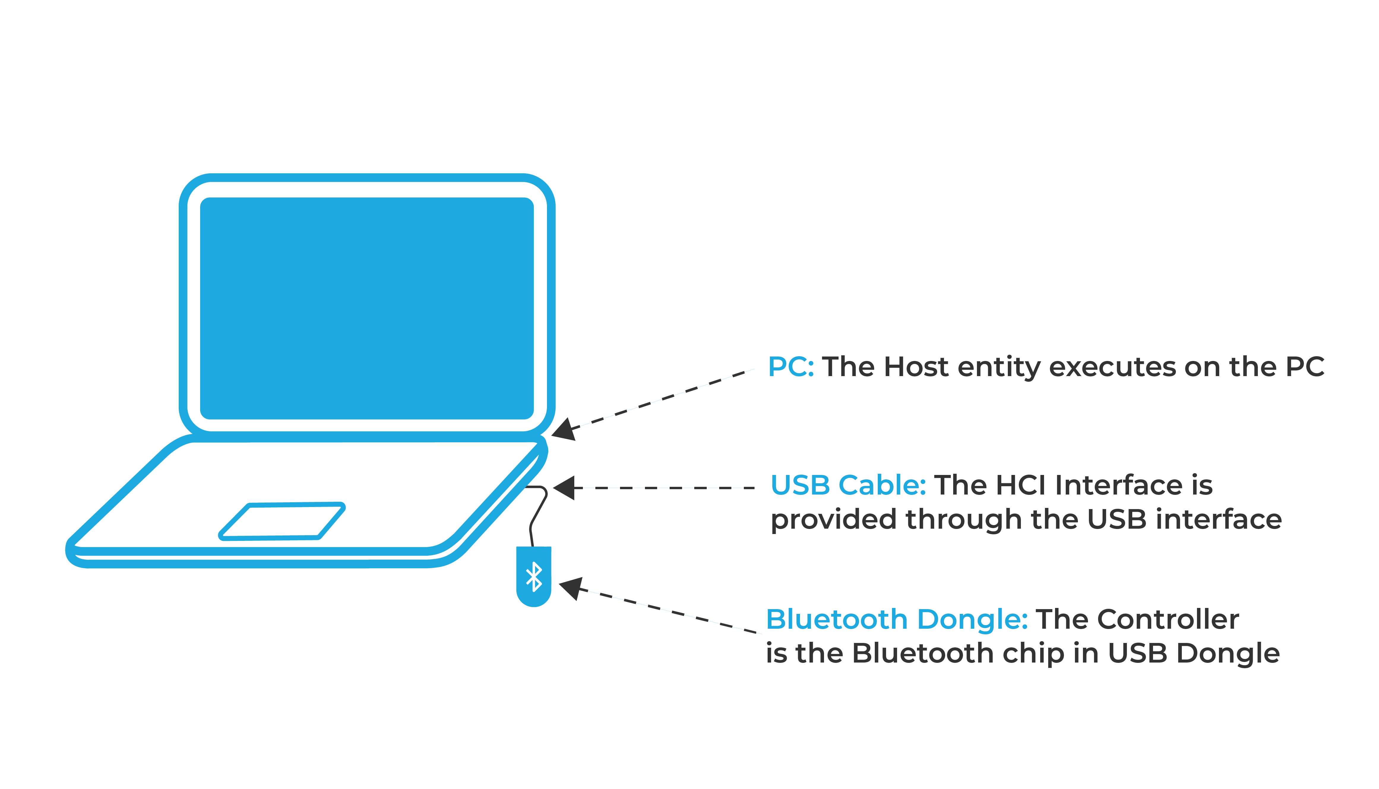 Bluetooth USB Dongle HCI