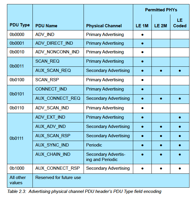 BLE Advertising PDU Types