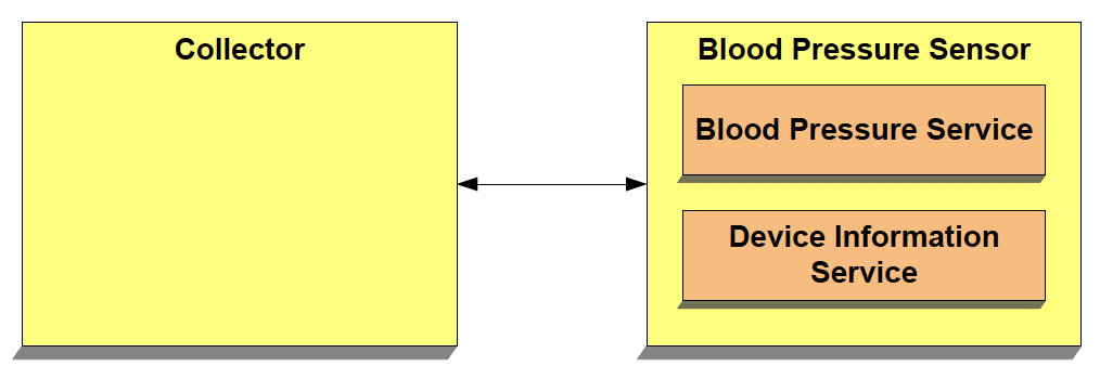 Blood Pressure Profile
