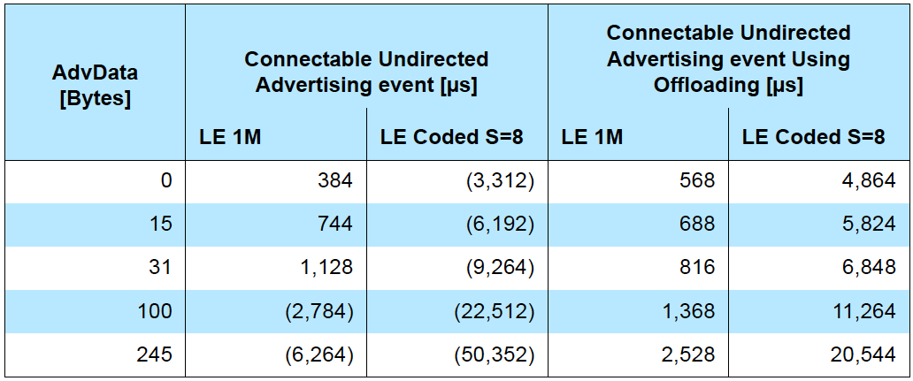 Bluetooth long range radio on-time 