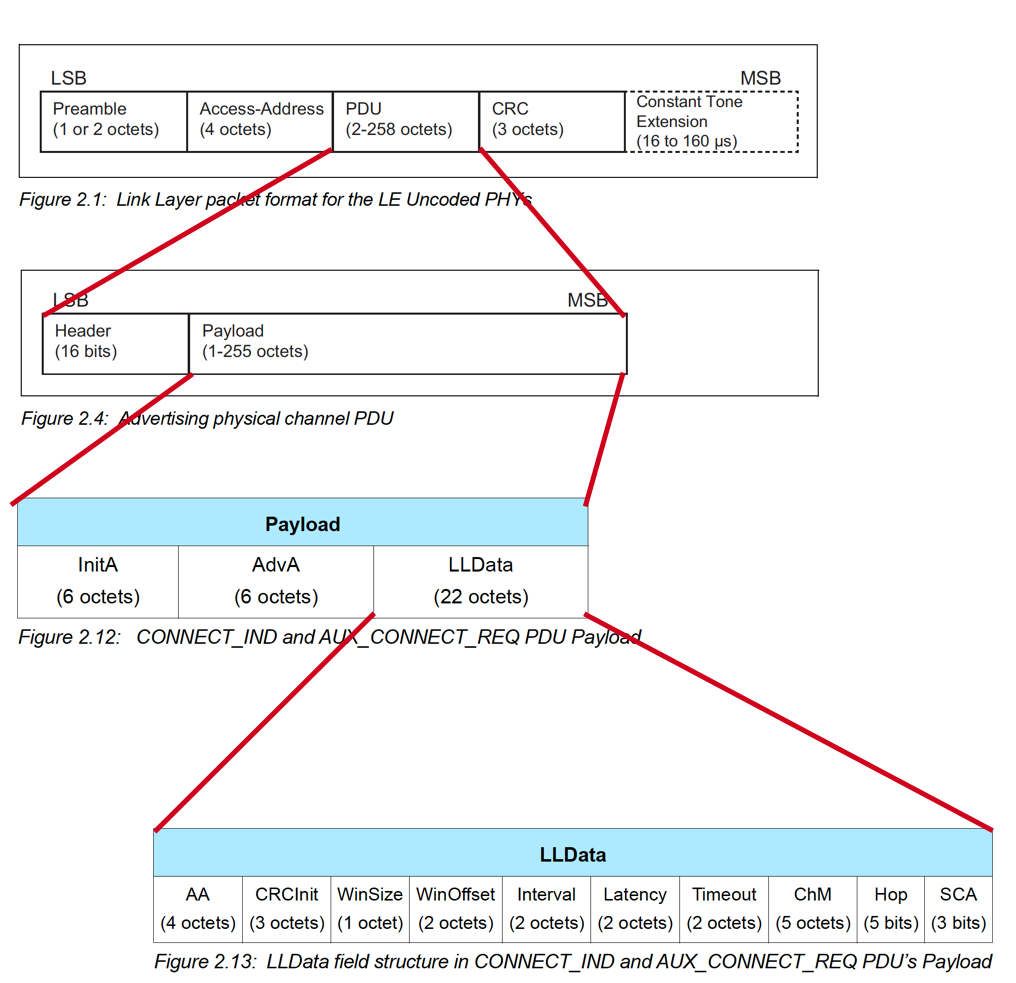 Connection request packet format from Bluetooth specification