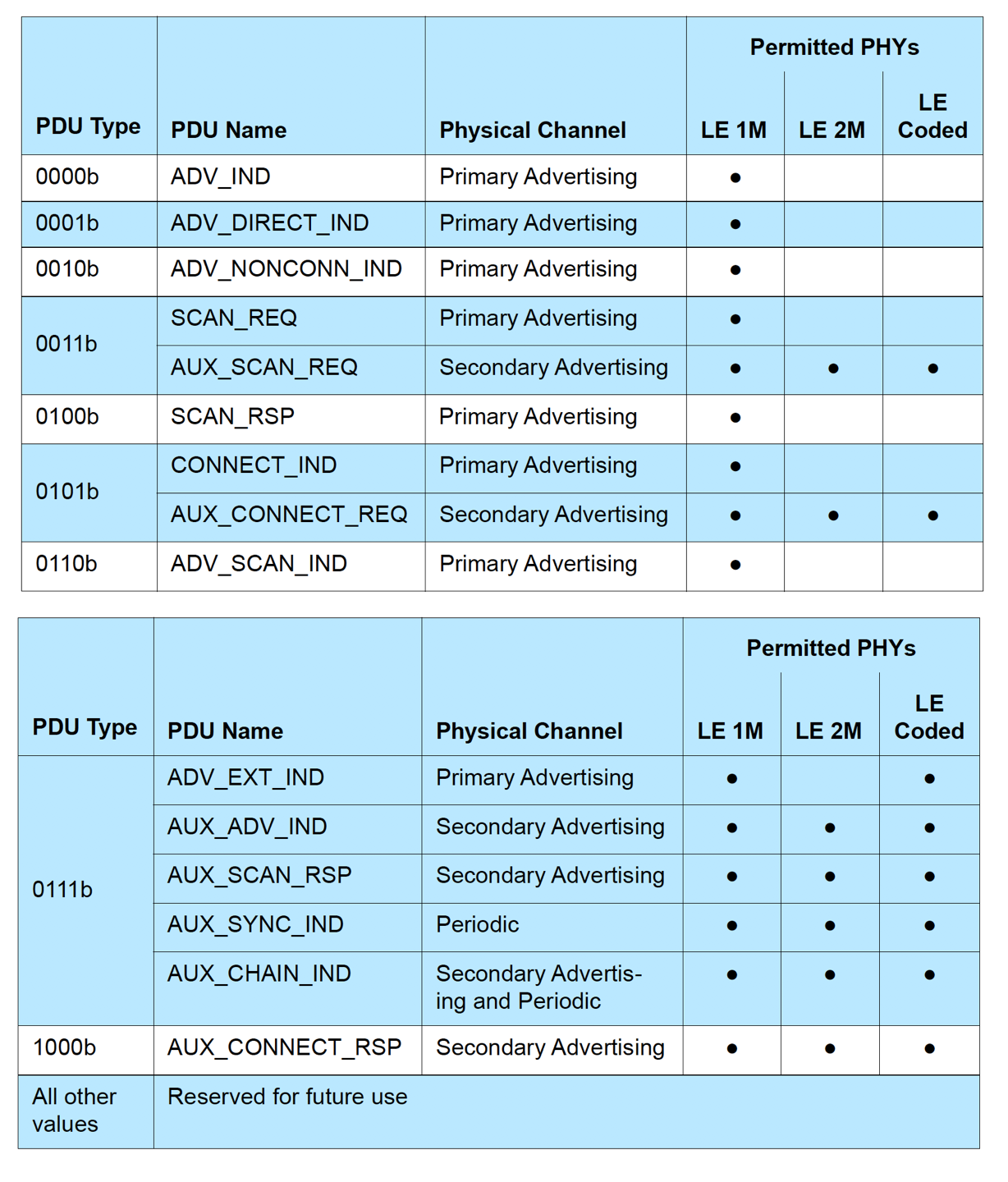 Advertising types allowed in Coded PHY showing primary and secondary channel PDUs