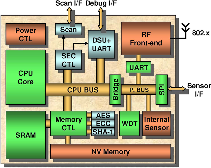 General architecture of an embedded core-based system-on-chip (SoC)