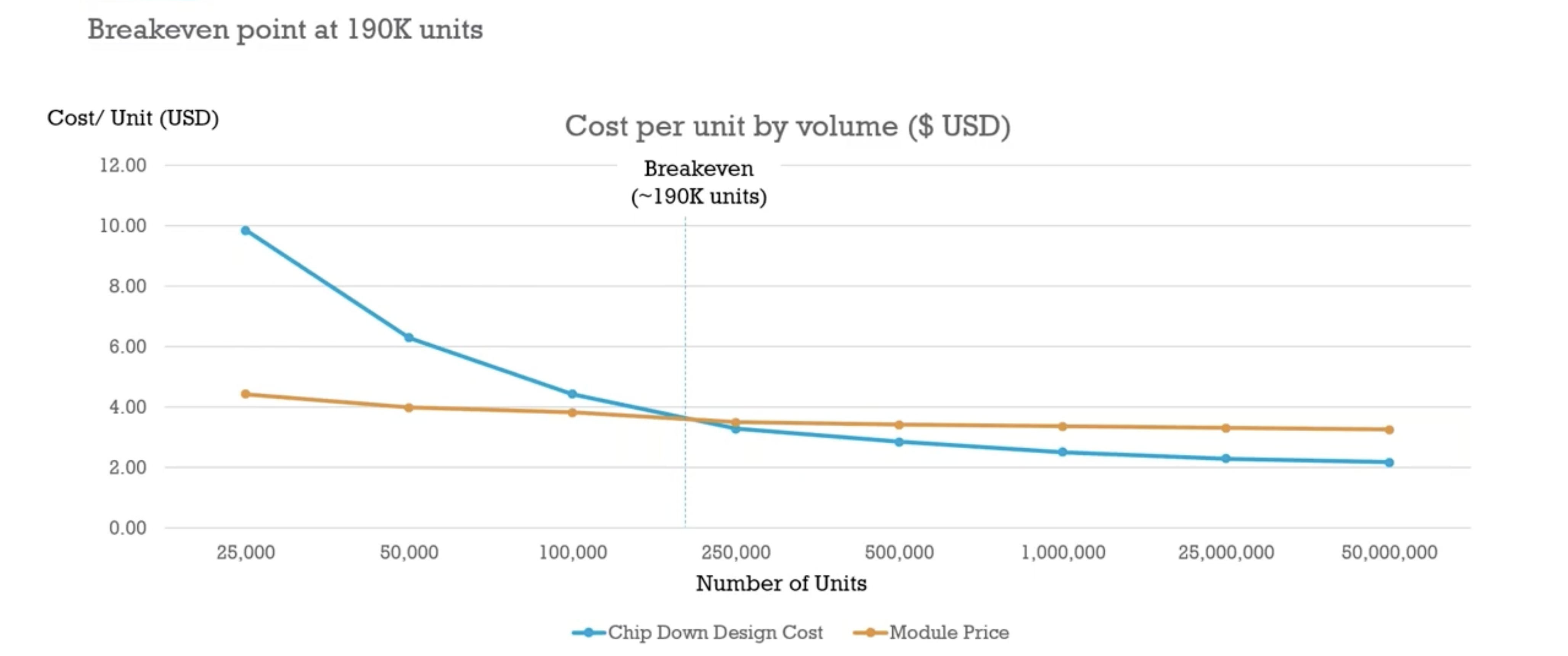 Graph comparing cost per unit volume for SoC vs module at different production volumes