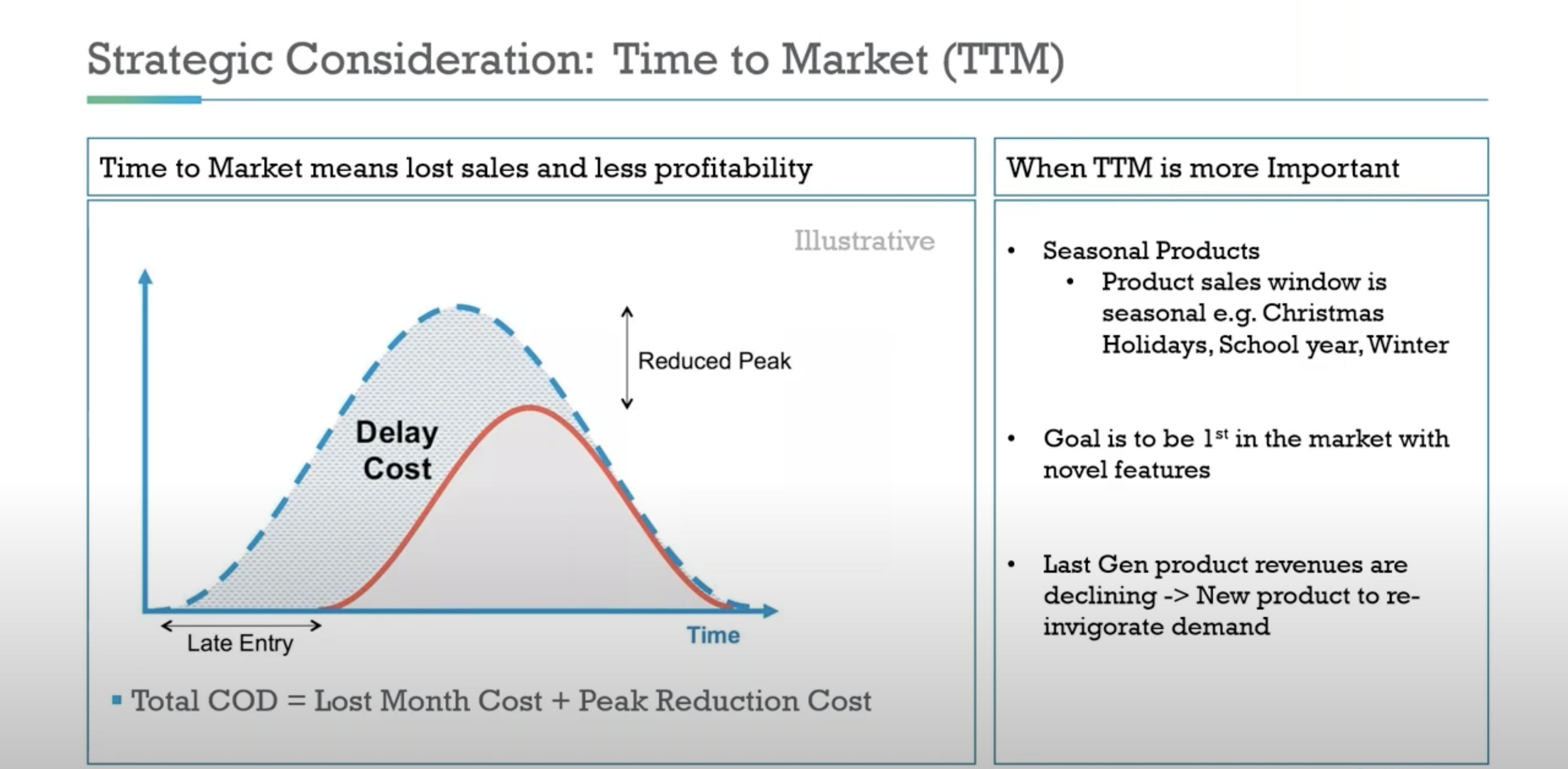 Chart showing how time-to-market delays reduce peak sales and total revenue