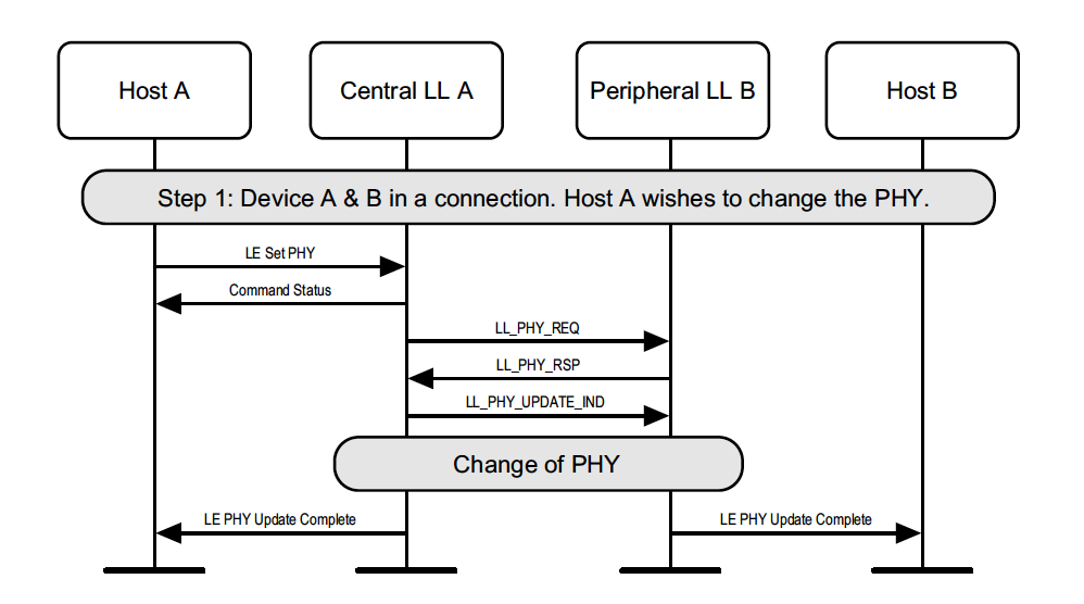 Central-initiated PHY update procedure sequence diagram