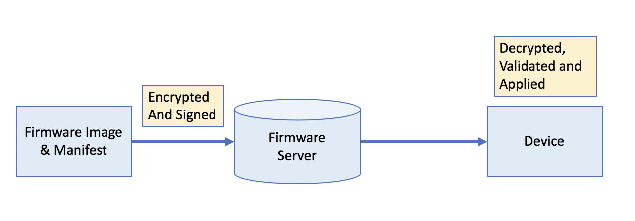 Diagram showing the basic steps of the OTA DFU process: encrypt and sign firmware, transfer over wireless, decrypt and validate on device