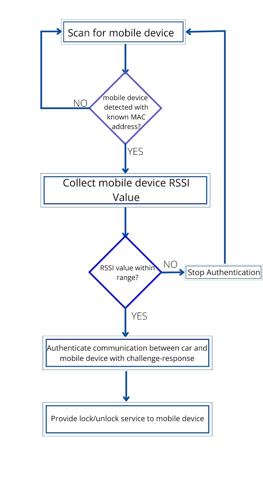 Flow diagram of a Bluetooth LE passive keyless entry system