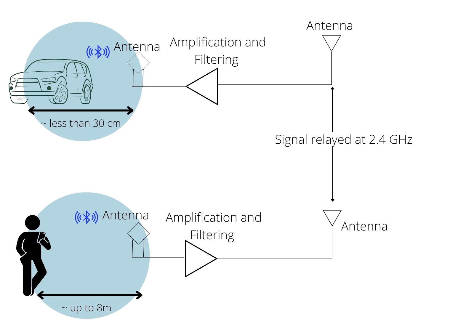 Simplified diagram of a Bluetooth LE relay attack on passive keyless entry