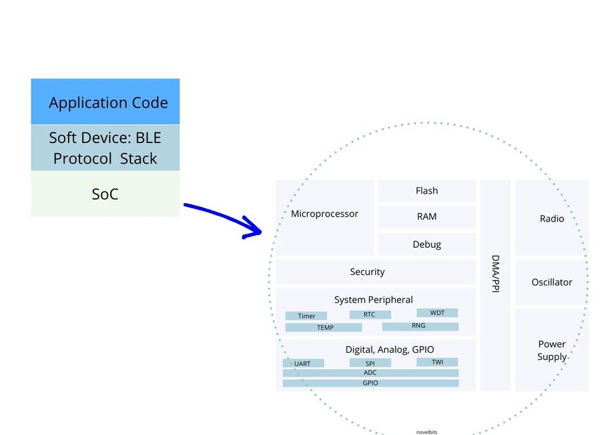 System on Chip (SoC) diagram
