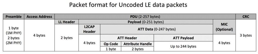 LE Uncoded Packet format diagram