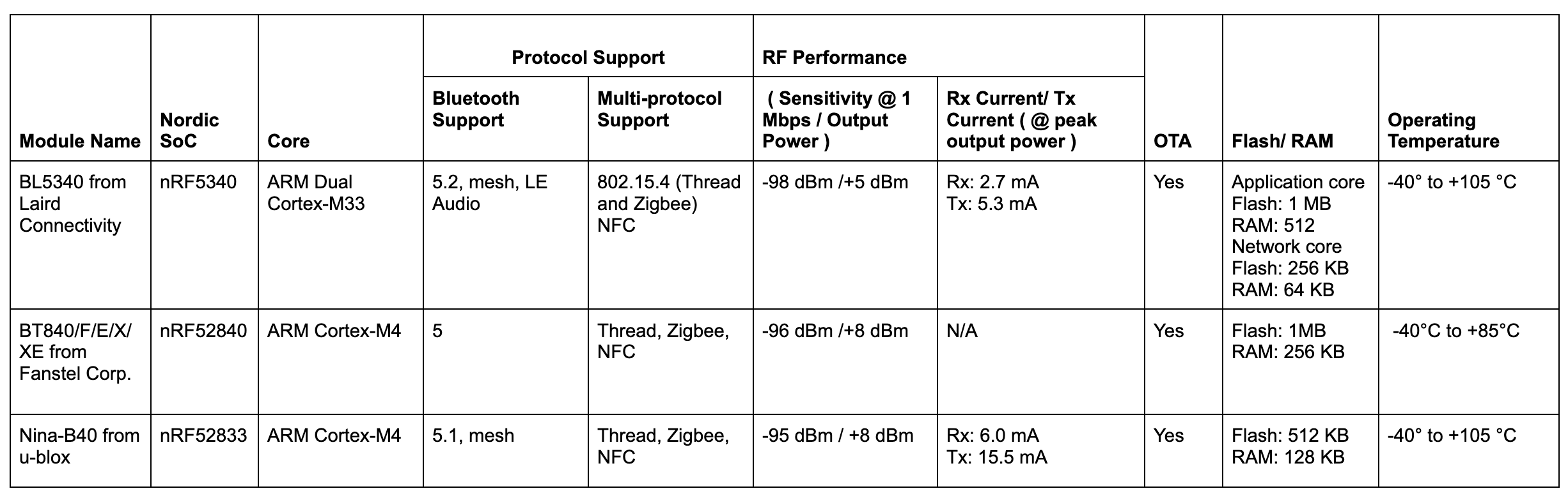 Nordic Semiconductor modules