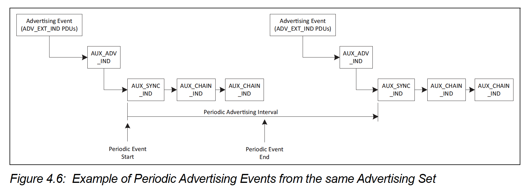 Periodic Advertisements in Bluetooth 5 using Extended Advertisements
