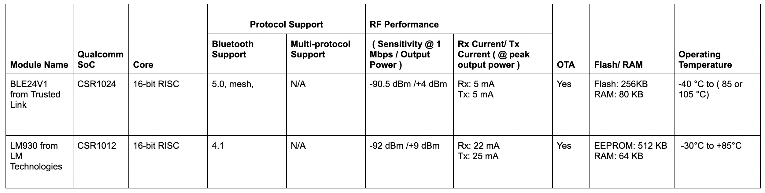 Qualcomm Bluetooth LE modules