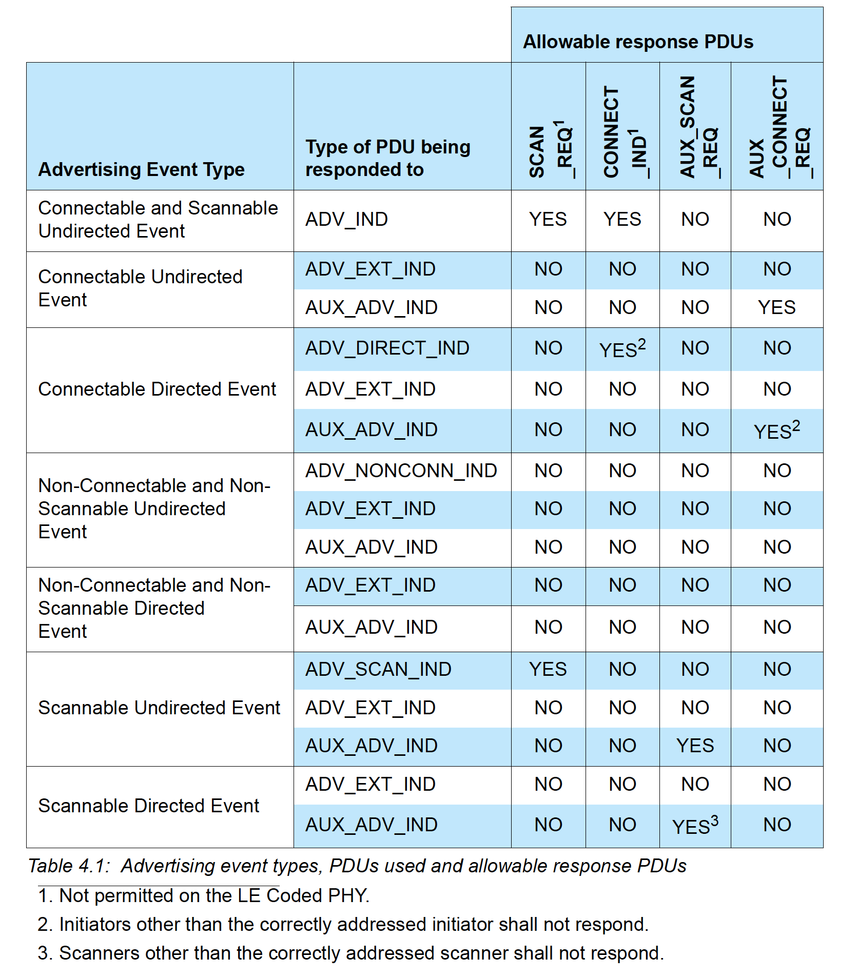 Bluetooth 5 Advertising Event Types Table