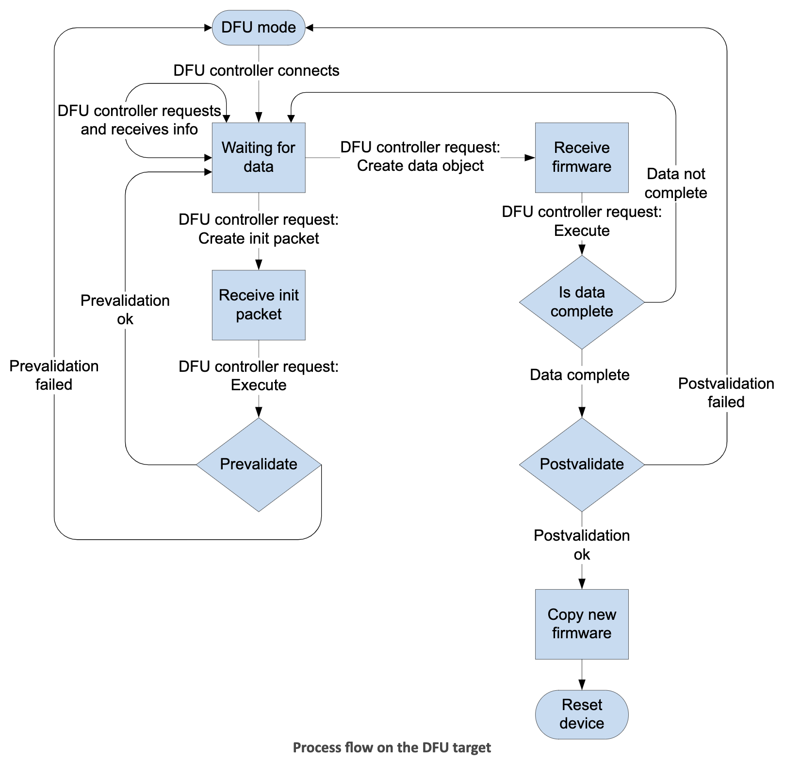 Flowchart of Nordic nRF52 DFU process showing bootloader validation, image transfer, and activation steps