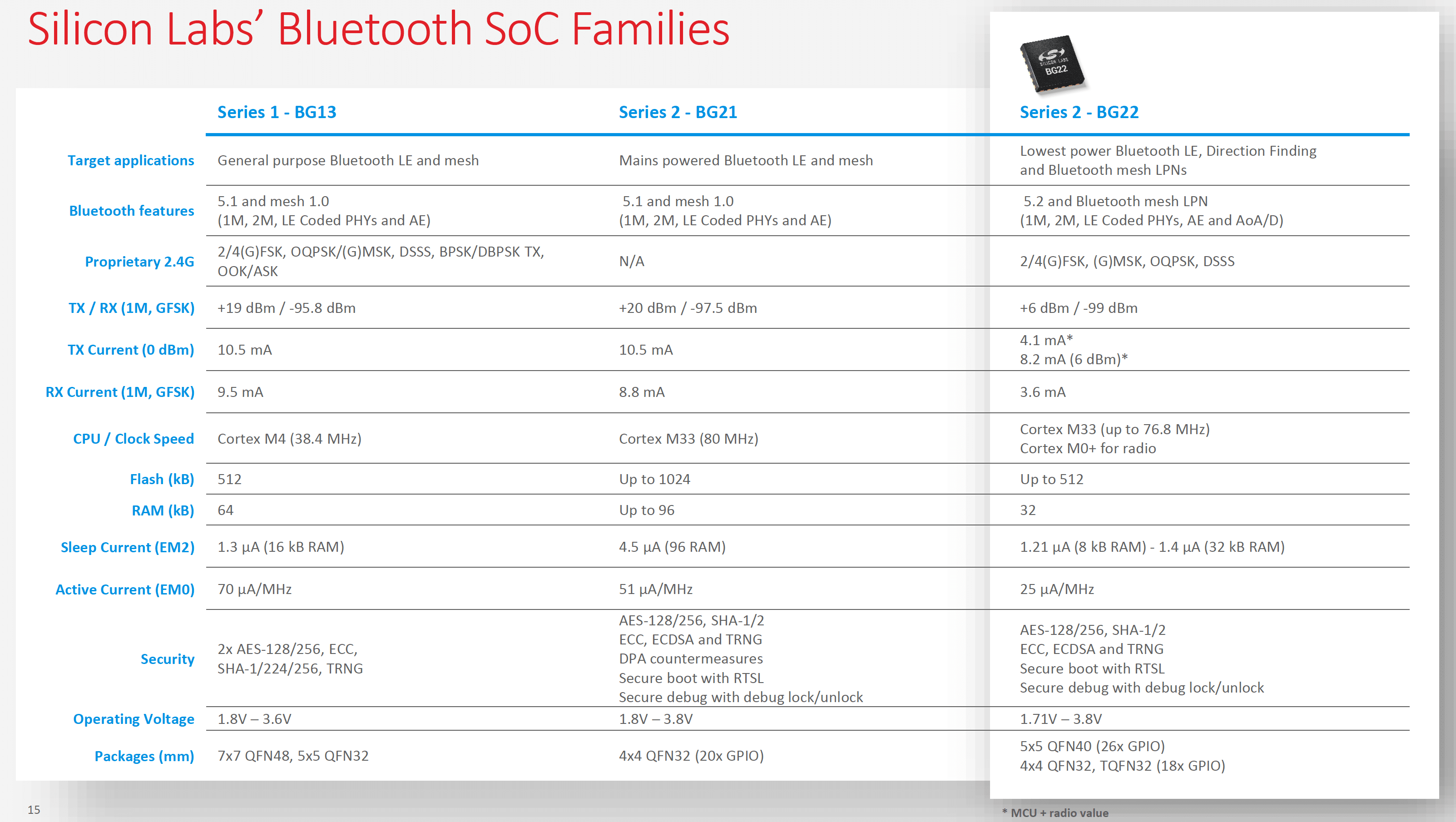 Comparison table of Silicon Labs BG22 and BG13 chipsets showing RAM, Flash, security features, and power consumption