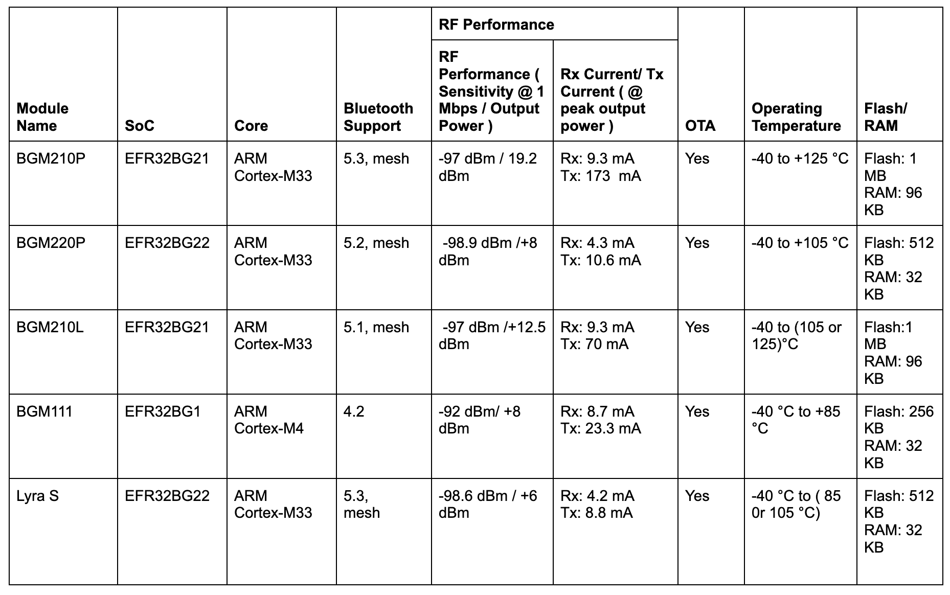 Silicon Labs Bluetooth LE modules