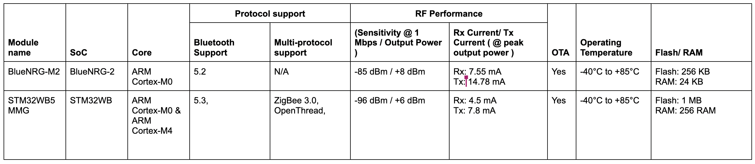 STMicroelectronics Bluetooth LE modules