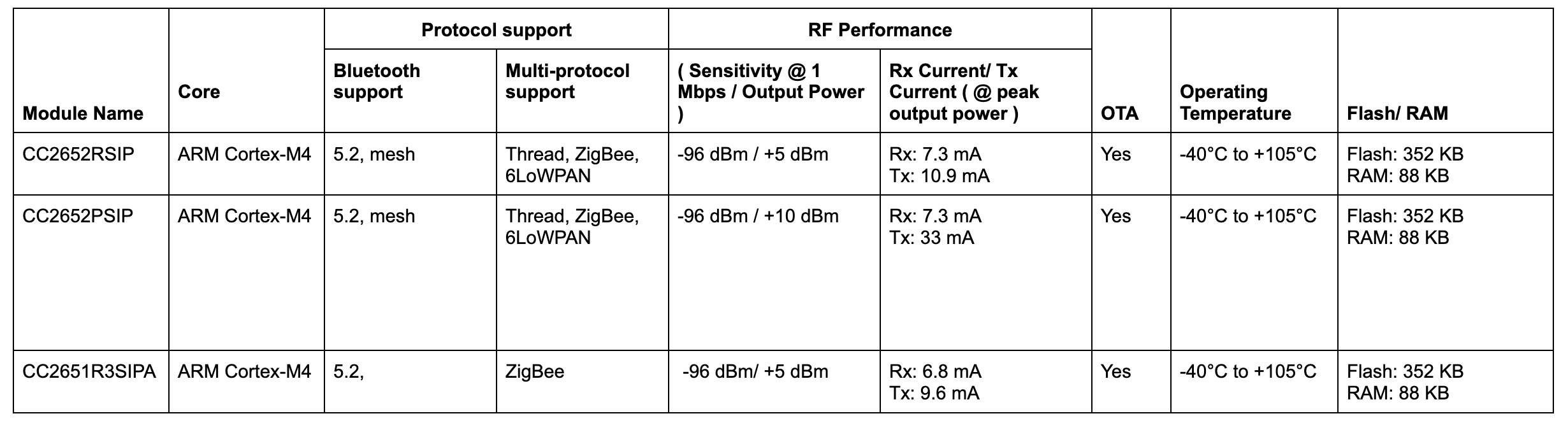 Texas Instruments (TI) Bluetooth LE modules