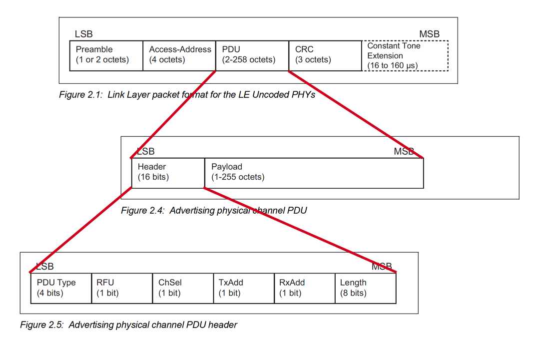 Uncoded PHY advertisement packet format