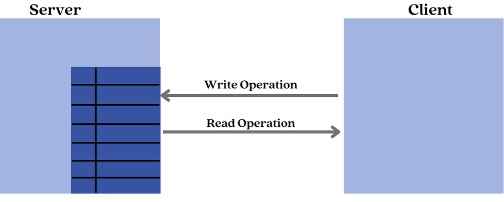 Client device performing a write and read ATT access method